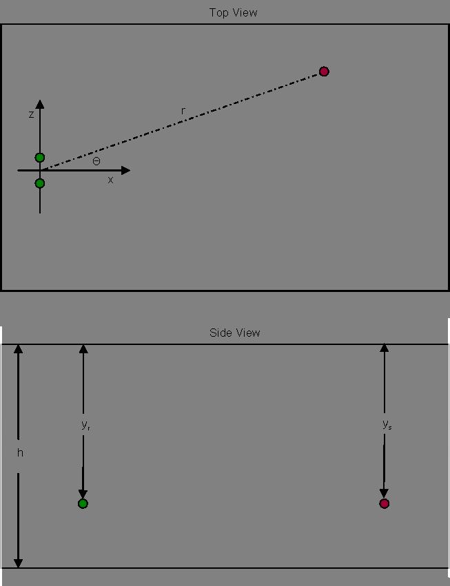 Figure 4.3: Simulated experimental setup (Top View and Side View).