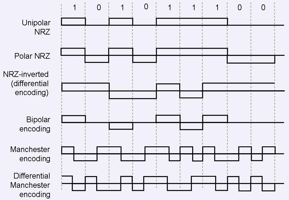 Line Coding Digital Modulation Techniques Mapping of binary information sequence into the digital signal that enters the channel.