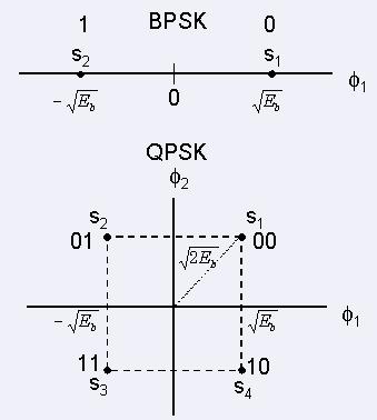 Digital Modulation Techniques Example: BPSK Signals s 1 (t) = s 2 (t) = 2E b cos(2πf c t), T b 2E b T b cos(2πf c t), 0 t T b 0 t T b where E b is the energy per bit, T b is the bit period, and a