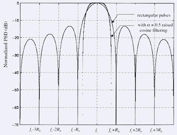 Linear Modulations Spectrum and BPSK Bandwidth Power spectral density of the complex envelope g BPSK (t) P gbpsk (f ) = 2E b ( sinπftb πft b PSD of a BPSK signal at RF P BPSK (f ) = E [( ) b sinπ(f