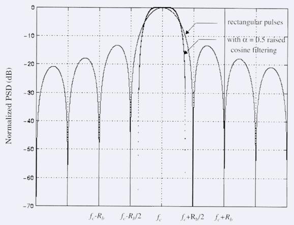 signal using rectangular pulses can be expressed as P QPSK (f ) = E [( ) s sinπ(f fc )T 2 ( ) s sinπ( f fc )T 2 ] s + 2 π(f f c )T s π(
