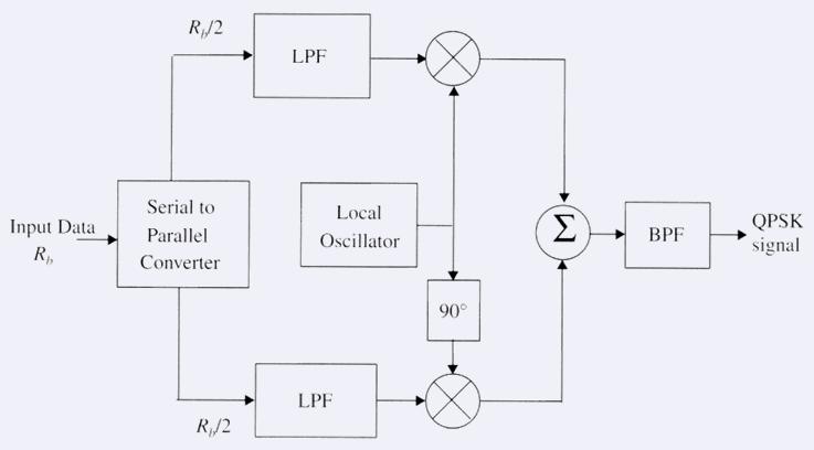 Linear Modulations QPSK Transmission and Detection