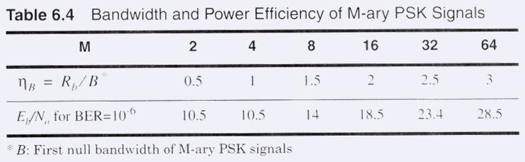 Combined Linear and Contstant Envelope Modulation Techniques Power Spectra of M-ary PSK PSD of the M-ary PSK signal with