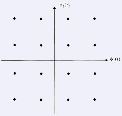 Combined Linear and Contstant Envelope Modulation Techniques M-ary Quadrature Amplitude Modulation (QAM) s i (t) = 2E min a i cos(2πf c t) + T s 2E min T s 0 t T,i = 1,2,.