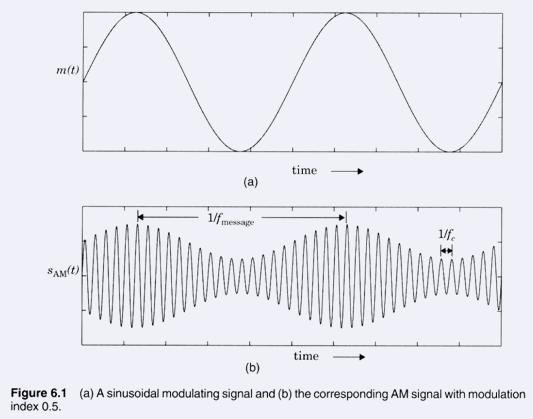 Analog Modulation Techniques Amplitude Modulation AM signal s AM (t) = A c (1 + m(t))cos ( 2πf c t ) = Re {g(t)e } j2πf ct where g(t) = A c (1 + m(t)) Modulation index: the ratio of peak message