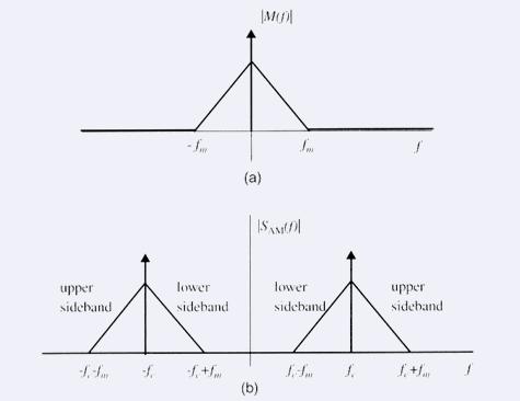 Analog Modulation Techniques Amplitude Modulation, cont d WS Wuen Mobile Communications 15 Angle Modulation Analog Modulation Techniques FM signal s FM (t) = A c cos [ 2πf c t + θ(t) ] t ] = A c cos