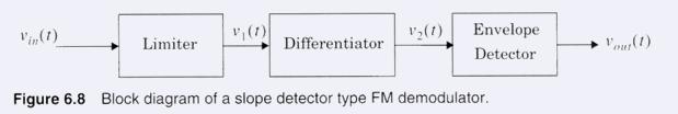 Analog Modulation Techniques FM Demodulation: Slope Detection v 1 (t) = V 1 cos [ 2πf c t + θ(t)