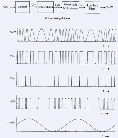 Analog Modulation Techniques FM Demodulation: Zero-Crossing WS Wuen Mobile Communications 19 Analog Modulation Techniques Bandwidth of FM Signals Carson s rule An FM signal has 98% of the total