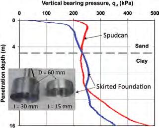 Shazzad Hossain, Yuxia Hu and Long Yu are investigating the potential to replace spudcan foundations with a skirted foundation in an attempt to mitigate the punch-through risk in sand-overlying clay