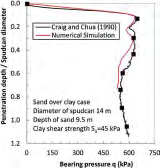 FIGURE 4: LDFE simulation of sand overlying clay spudcan punch-through compared to centrifuge data from the literature.