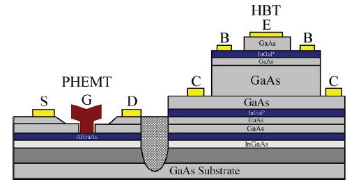technically makes the bipolar transistor a HBT but the base-emitter junction modification is only incidental and not critical to the device operation.