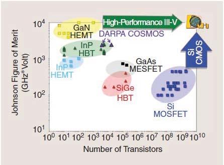 9.1.3 DARPA DAHI Programs The GaAs-on-Si approach was abandoned at the height of its technology success when the DARPA Monolithic Microwave Integrated Circuit (MMIC) program started [57].