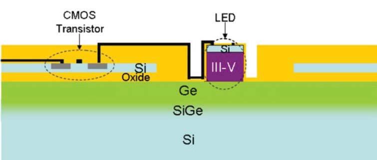 Figure 28: Cross-sectional Drawing of III-V-based (AlGaInP) LEDs with CMOS Transistors on Si Wafers [71] Recently, indium gallium zinc oxide (IGZO) thin film transistors (TFTs) were integrated with