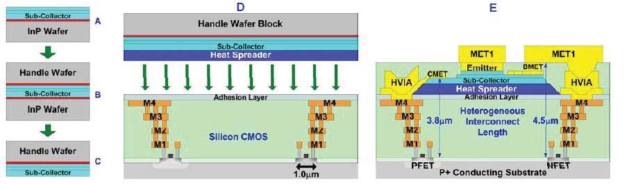 Figure 41: InP/Si CMOS 3D SoC Integration using Epitaxial Layer Transfer and Subsequent Processing to Connect InP Transistors to CMOS Circuits at the Global Wiring Level [110] Heterogeneous