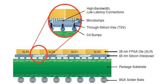 Figure 45: 2.5D SiP Integration using TSV and Micro-bumps [19] The TSV interposer is a key enabler in SiP type heterogeneous integration.