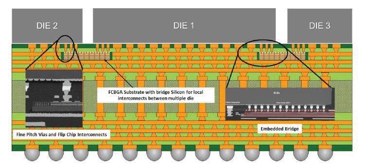 In the schematic representation of this product, shown in Figure 49, the stacked memory chips (double date rate (DDR)) are connected to the Core Fabric using EMIB high speed interconnects.