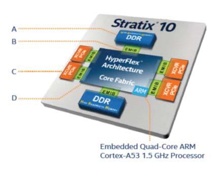 Figure 49: Intel Stratix 10 MX Device Compared to the TSV interposer type interconnects, EMIB approach