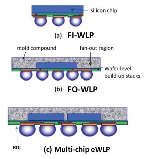 Figure 74: Comparison of FI-WLP and FO-WLP Packaging Approaches [159] Larger number of I/O s can be accommodated if the interface surface can be expanded beyond the actual chip surface.