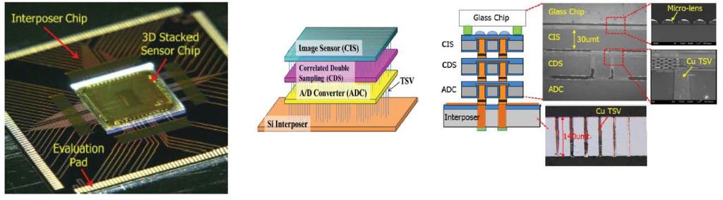 Figure 82: 3D SiP Integrated CMOS Imaging System for High Frame Rate Applications [171] 13.3 High Bandwidth Processors The CPU-memory interface is one of the limiting factors for high speed computing.