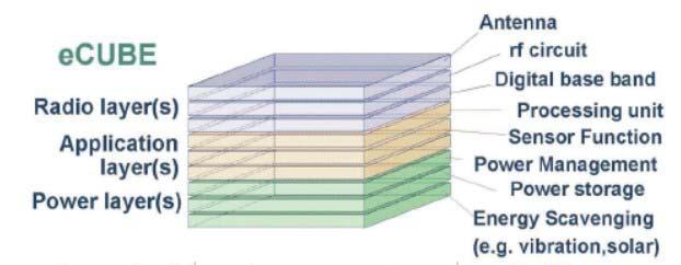 Figure 88: Schematic Representation of a 3D-SIP Concept "ecube", for the Realization of Distributed, Fully Autonomous "Ambient Intelligent" Systems Each layer in the stack is a fully finalizing the