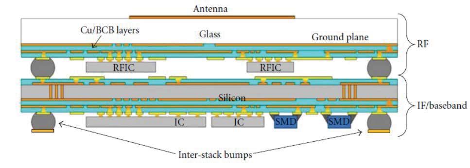 Figure 90: Schematic View of the 24 GHz 3D Sensor Node Integration Platform The top RF module (on a glass substrate) with integrated antenna and the lower IF/baseband module on a silicon substrate