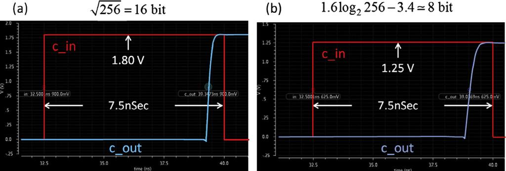 1534 S. Wimer et al. / Computers and Electrical Engineering 40 (2014) 1524 1537 Fig. 11. Potential voltage scaling enabled by dual-mode ALU. 8.