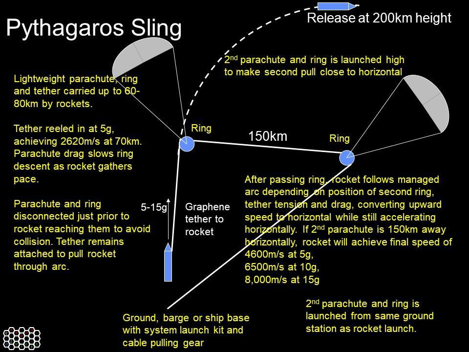 Dr Ian Pearson & Prof Nick Colosimo Introducing the Pythagoras Sling A novel means of achieving space flight Executive Summary A novel reusable means of accelerating a projectile to sub-orbital or