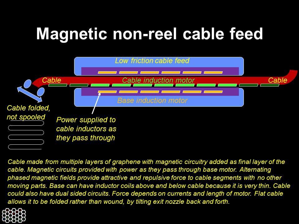 adapted to drive a suitable engineered cable through it rather than a metal slug, provided that the cable had high conductivity paths running transversely through it.