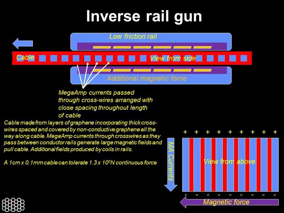 Pearson called this an inverse rail gun. Instead of the rail gun exit speed being limited by its length, it would now be able to act on an entire length of cable, of indefinite length.
