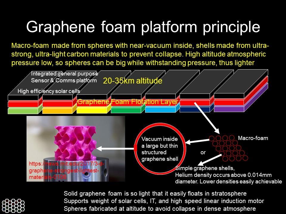 Graphene foam has since been demonstrated, albeit in small quantity, and surprisingly has proved to be highly resistant to pressure whereas it was initially thought by some that the spheres would be