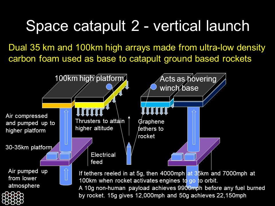 Initial calculations for this refinement suggest that 7000mph could be reached by human launches before rockets need to be fired and 9900mph for non-human 10g acceleration launches.