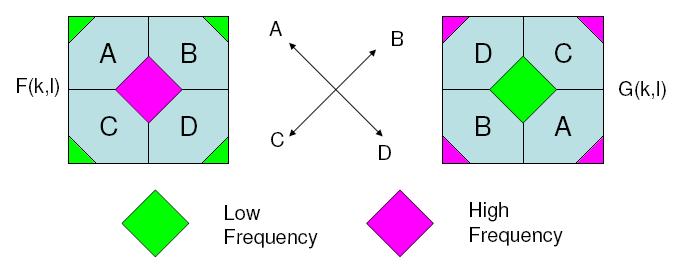 5 Image Enhancement in Frequency Domain Steps taken: 1)Shift the origin of spectrum by multiplying image f(x,y) by (-1)