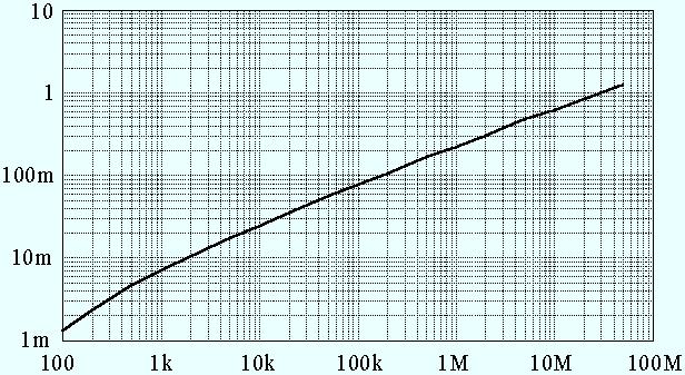 Amplitude [0dB=1V] Frequency [Hz] Figure 1 Frequency characteristics Maximum input current