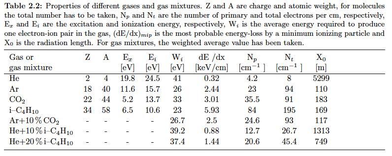Gas Mixture Ar (90%)/CO2(10%) mixture selected - achieves design goals.
