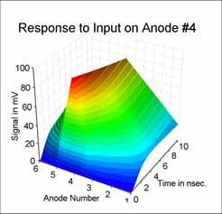 time at the anode nearest the crystal of interaction, but appear attenuated and delayed and