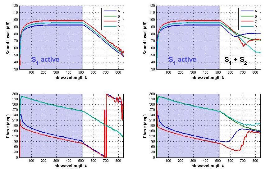Figure 6: Direct comparison of the free regime versus the active modal control with sound levels (upper charts) and phase curves (lower charts) - in blue: period from transient