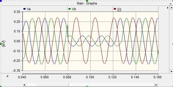 The three-phase voltage measured at secondary of each winding is observed as well as fault current.