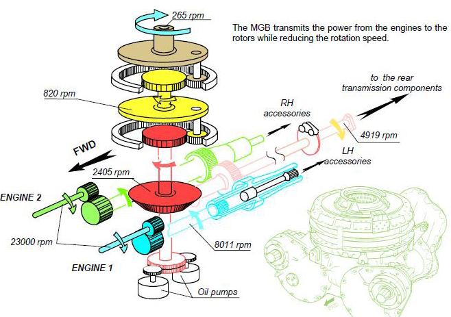 The faulty bearing Figure 2 Gearbox internal parts 19 The main rotor gearbox consists of two sections, the main module, which reduces the input shaft speed from 23,000 rpm to around 2,400 rpm.