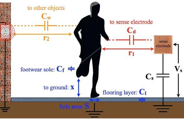 Figure 1. Circuit model of capacitive coupling between the user's body, the environment, and the sense electrode. The sensing voltage (Vs) is measured between the sense electrode and earth ground.
