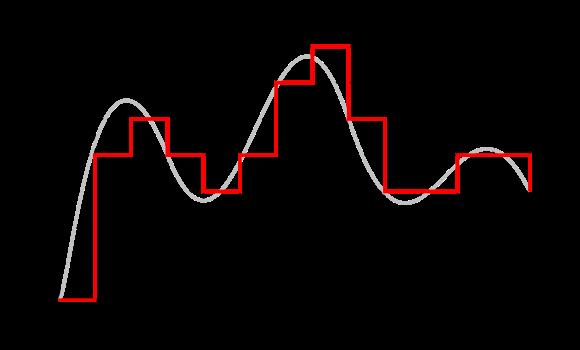 Analog and Digital Signals Analog World S/H Q Digital World The digital signal (red) is the