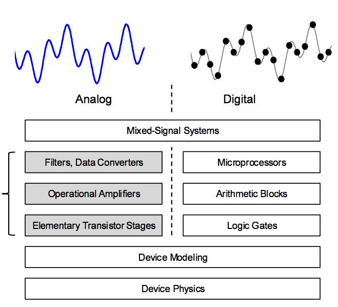 Managing Complexity: Levels of Abstrac0on Analog World S/H Q Digital
