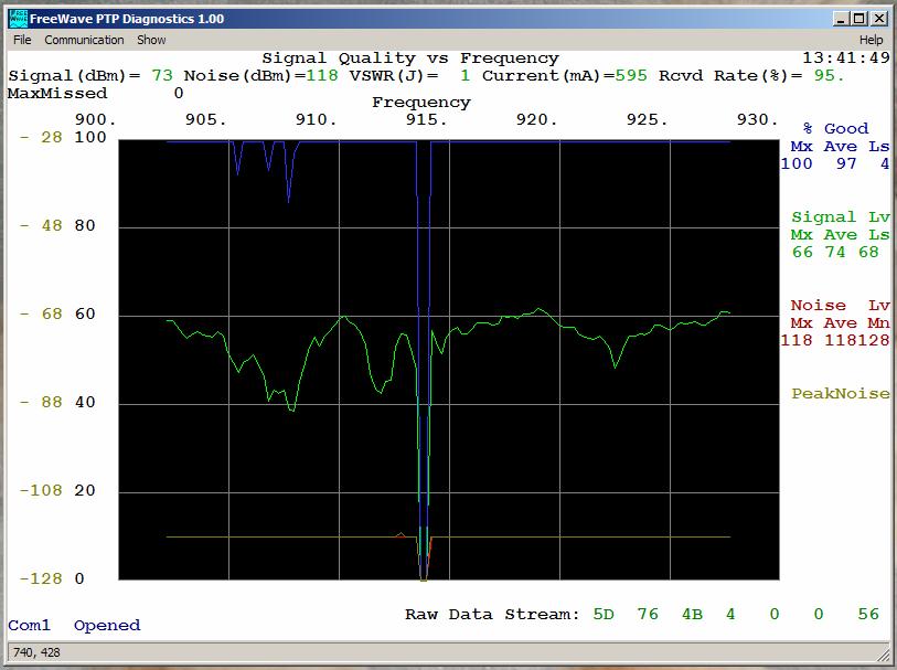 The peak noise trace captures and holds the transient noise that is detected by the radio. This provides an indication of interference sources in the area even if the interference is not steady state.