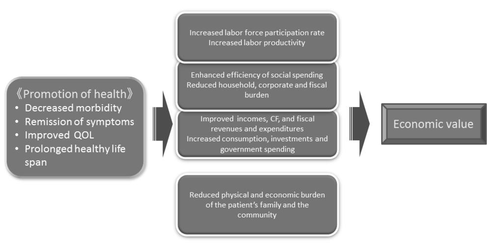 (Fig.) Economic value that improvements in people s health provide to the entire society Increased labor force participation rate Increased labor productivity Promotion of health Decreased morbidity