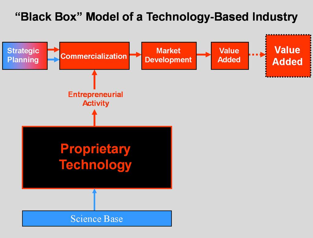Identifying Underinvestment Technology-Element Growth Model Applied R&D Basic Research Gregory Tassey, The Technology Imperative,