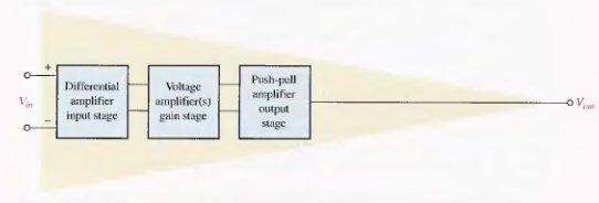 Fig(3) A differential amplifier is the input stage for the op-amp, It provides amplification of the difference voltage between the two inputs.