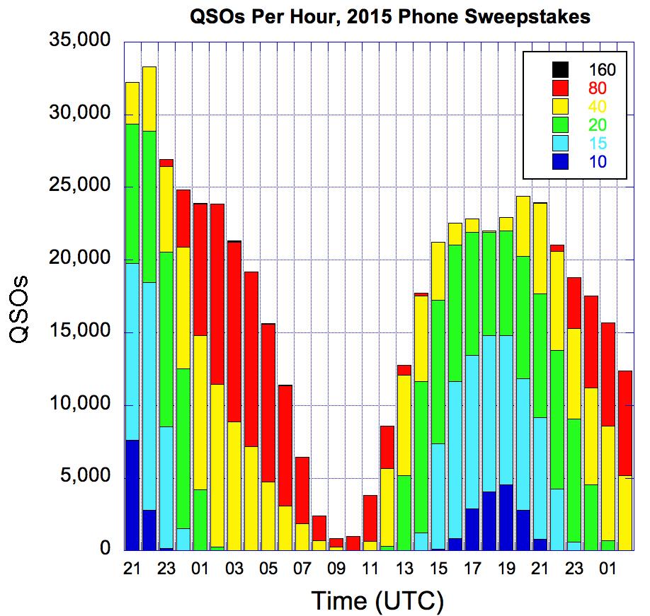 This year your ARRL Phone Sweepstakes 2015 Results By Bruce Draper, AA5B (BruceAA5B@gmail.com) & Scott Davis, K5TA (ScottK5TA@gmail.com) You don t need to break records to have fun!