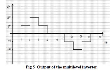 III.CIRCUIT OPERATION 3.1Overview of Circuit A five level cascaded multilevel inverter is chosen for simulation. For a five level cascaded multilevel inverter, two H bridges are modeled in simulink.