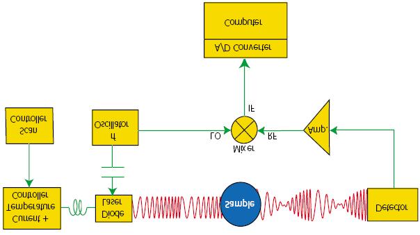 6 Tuneable Diode Laser Absorption Spectroscopy with Single Mode Fiber - Noise analysis and noise reduction Figure 2.3: Schematic diagram for the WMS working principle.