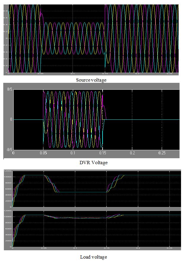 Fig 4.1.2DVR Final Sag (a) Source Voltage (b) DVR Voltage (c) Load voltage Fig.4.1.2 Shows the Balanced Sag condition of a DVR.In Supply Voltage Sag occurs at period 0.1 and continues up to 0.2.In this period i.