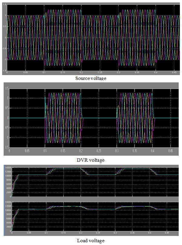 Case 4: Balanced Multiple Swell Condition Fig 4.4.2 DVR Final Multiple Swell case (a) Source Voltage (b) DVR Voltage (c) Load Voltage Fig.4.4.2 Shows the Balanced Multiple Swell condition of a DVR.